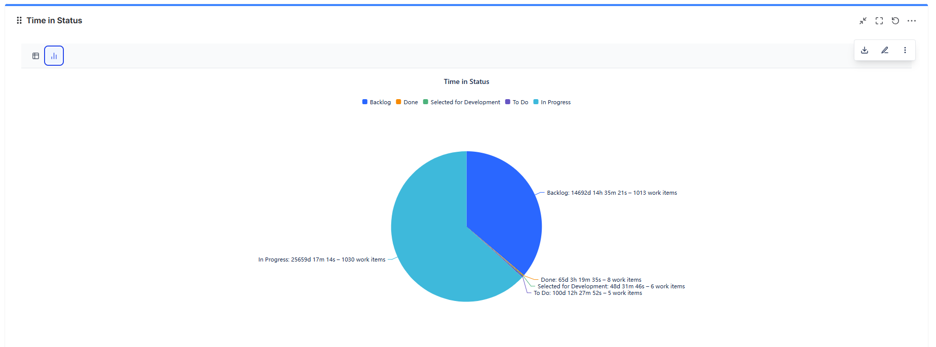 Time in Status - Chart View