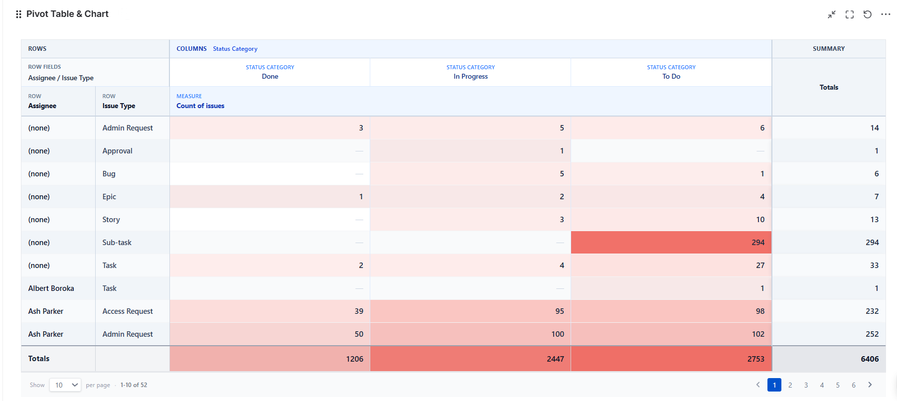 Pivot Table gadget