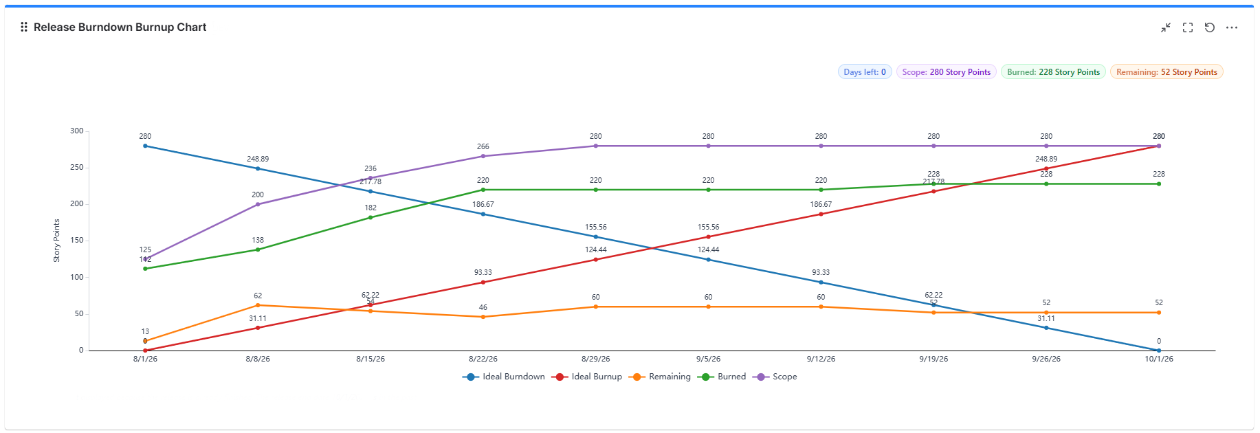 Release Burndown Burnup Chart